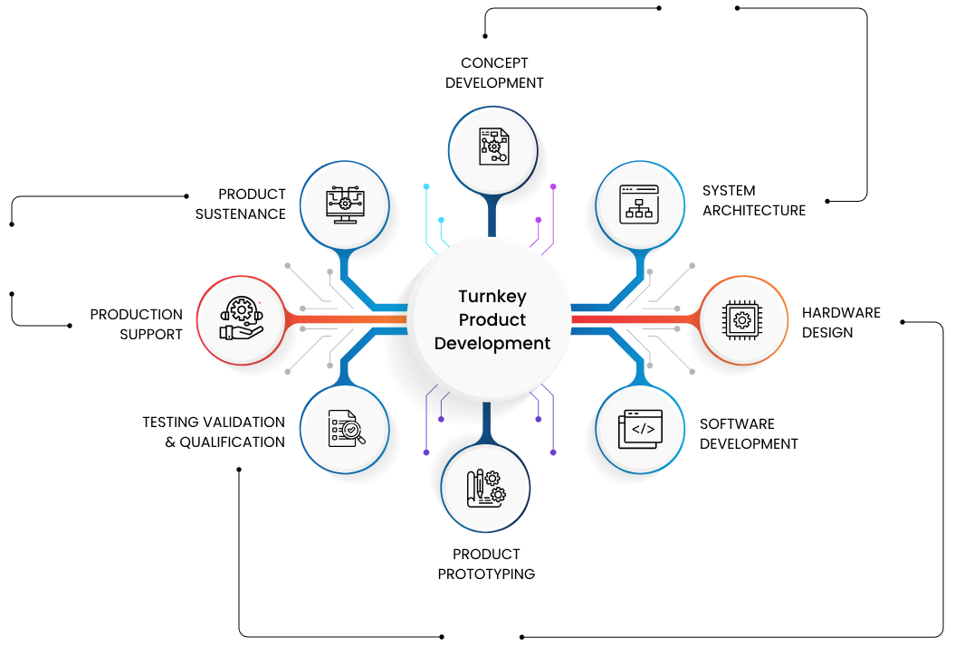 Turnkey Product Development