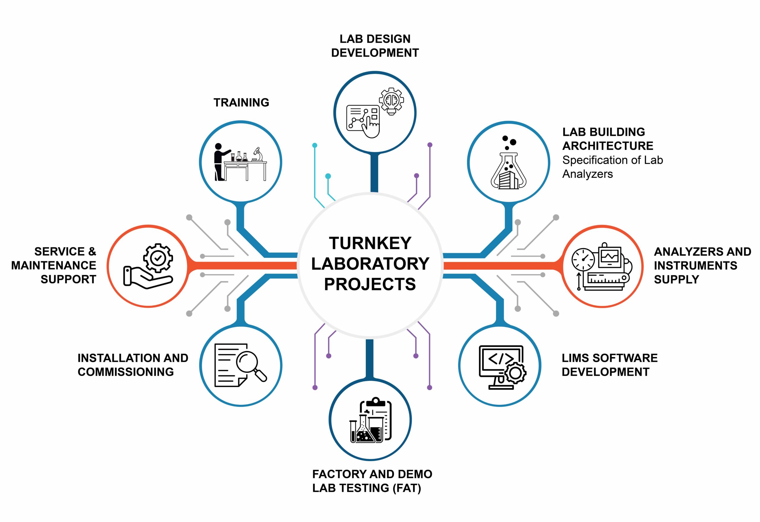 Turnkey laboratory projects